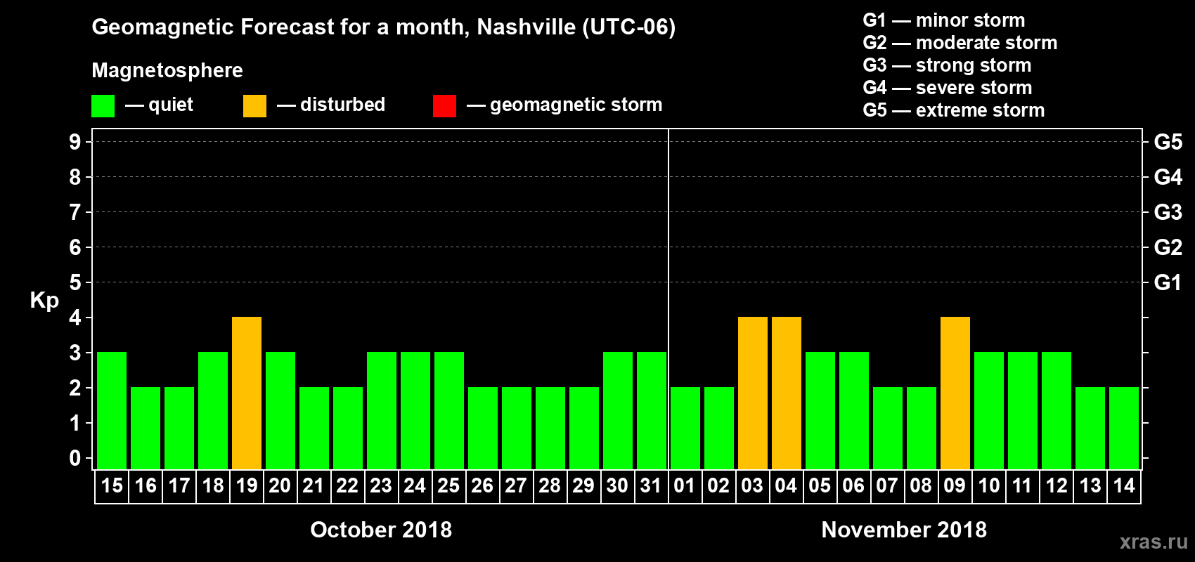 Forecast of the daily maximal value of geomagnetic index Kp for <b>1 month</b> (31 days) <b>from Oct 15, 2018 to Nov 14, 2018</b>