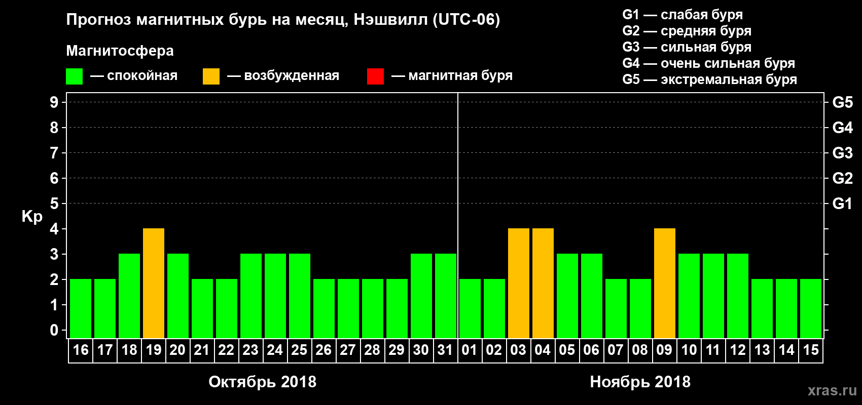 Прогноз максимального суточного геомагнитного индекса Kp на <b>1 месяц</b> (31 день) <b>с 16 октября по 15 ноября 2018 г</b>