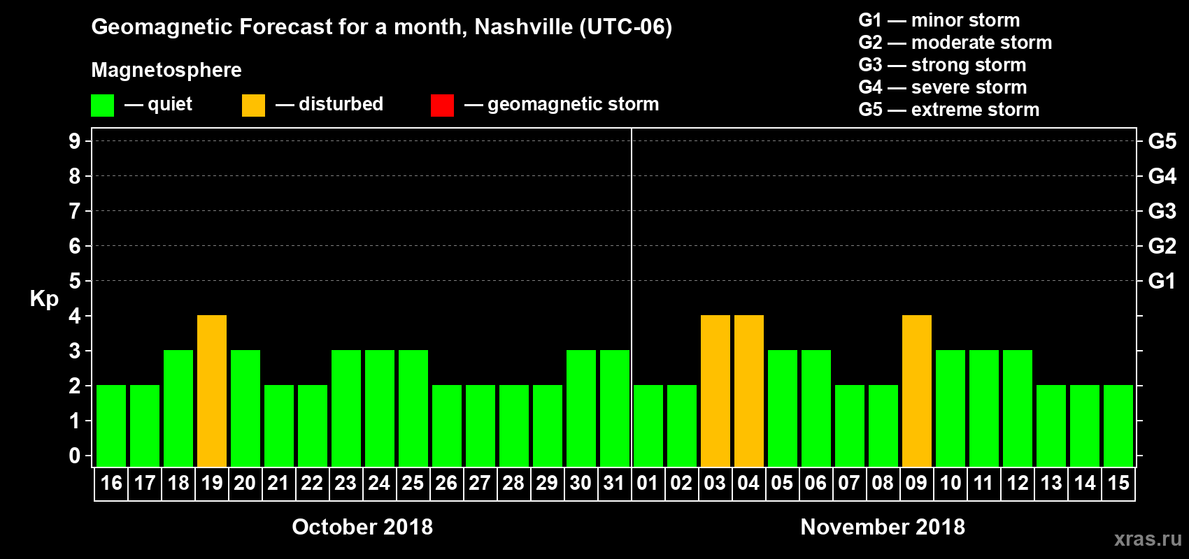 Forecast of the daily maximal value of geomagnetic index Kp for <b>1 month</b> (31 days) <b>from Oct 16, 2018 to Nov 15, 2018</b>