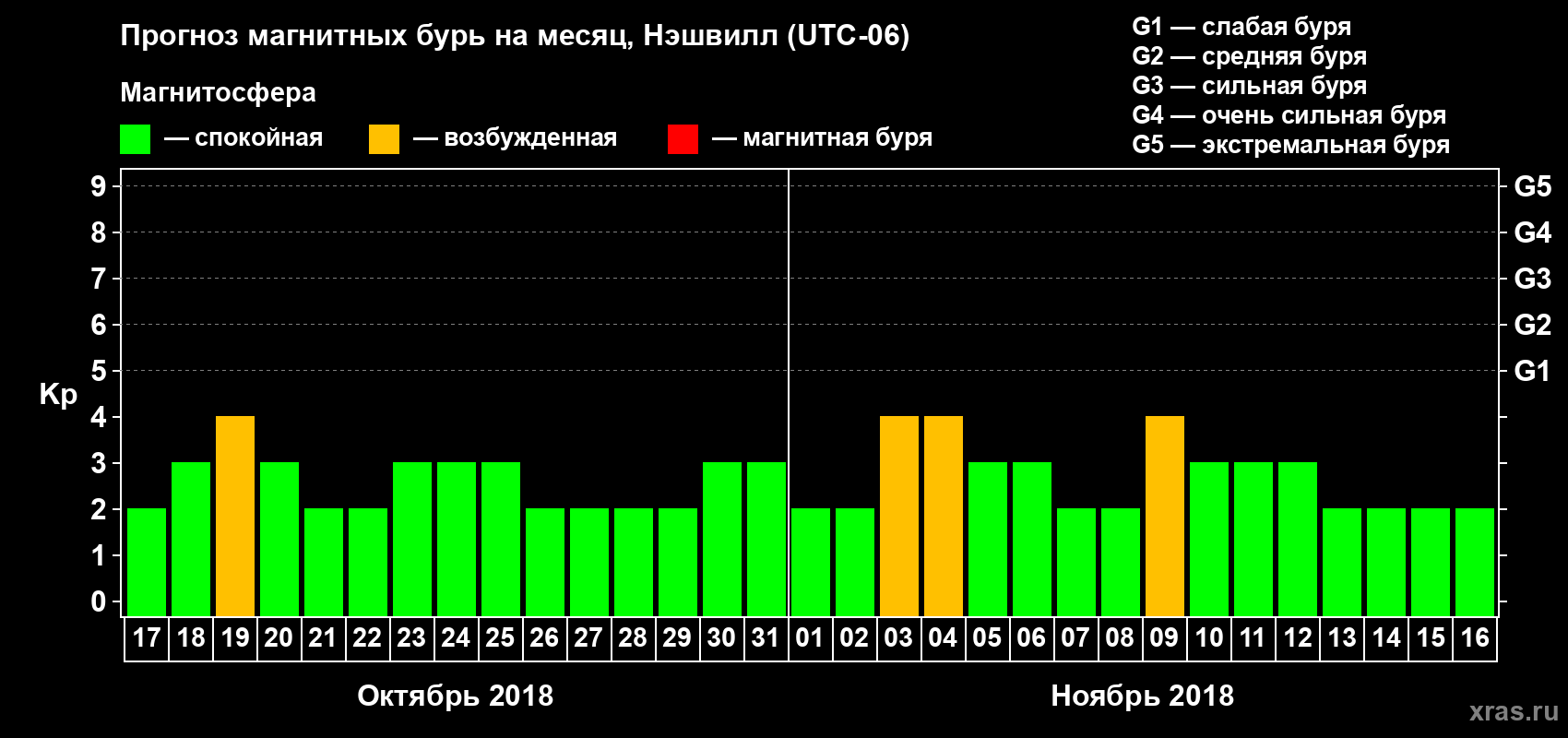 Прогноз максимального суточного геомагнитного индекса Kp на <b>1 месяц</b> (31 день) <b>с 17 октября по 16 ноября 2018 г</b>