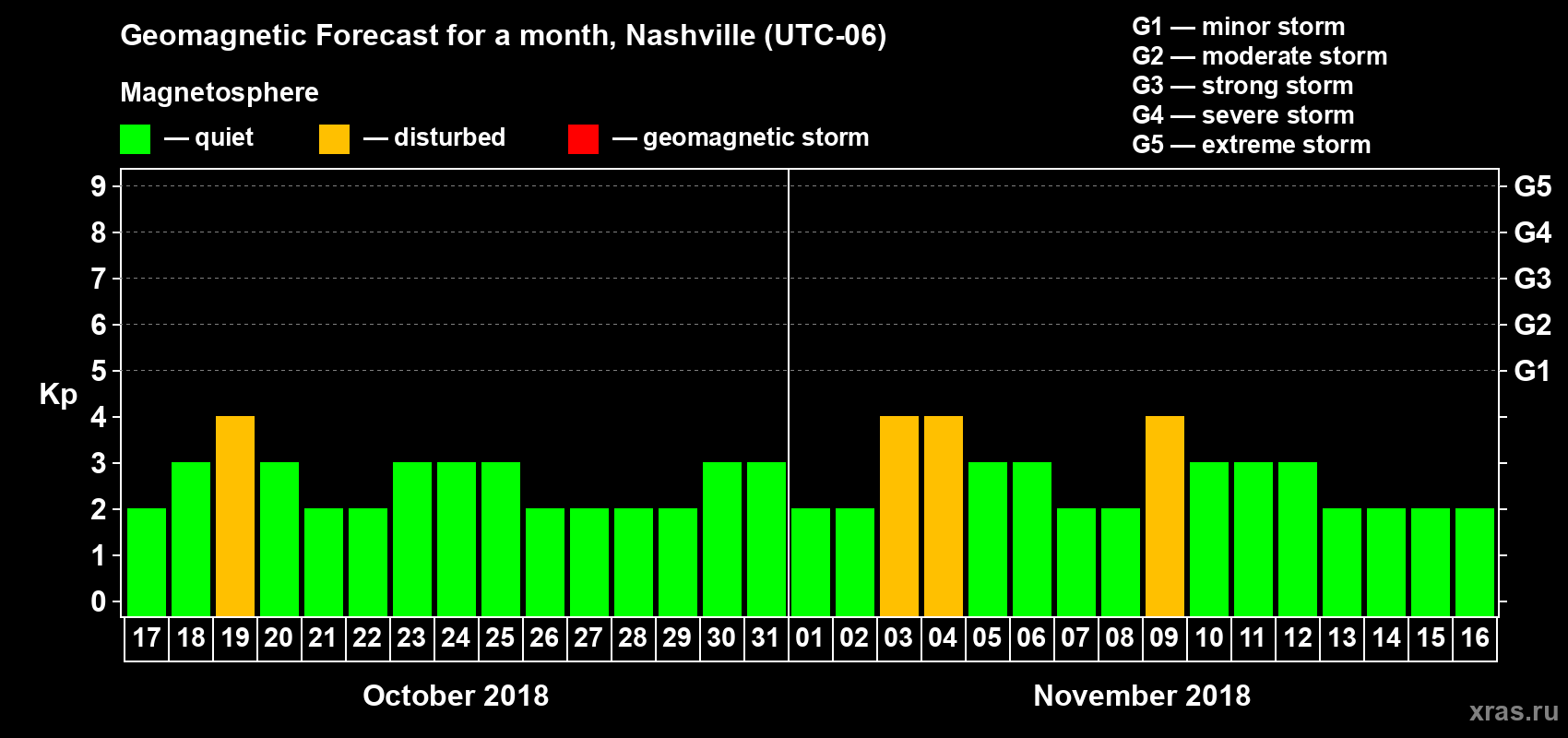 Forecast of the daily maximal value of geomagnetic index Kp for <b>1 month</b> (31 days) <b>from Oct 17, 2018 to Nov 16, 2018</b>