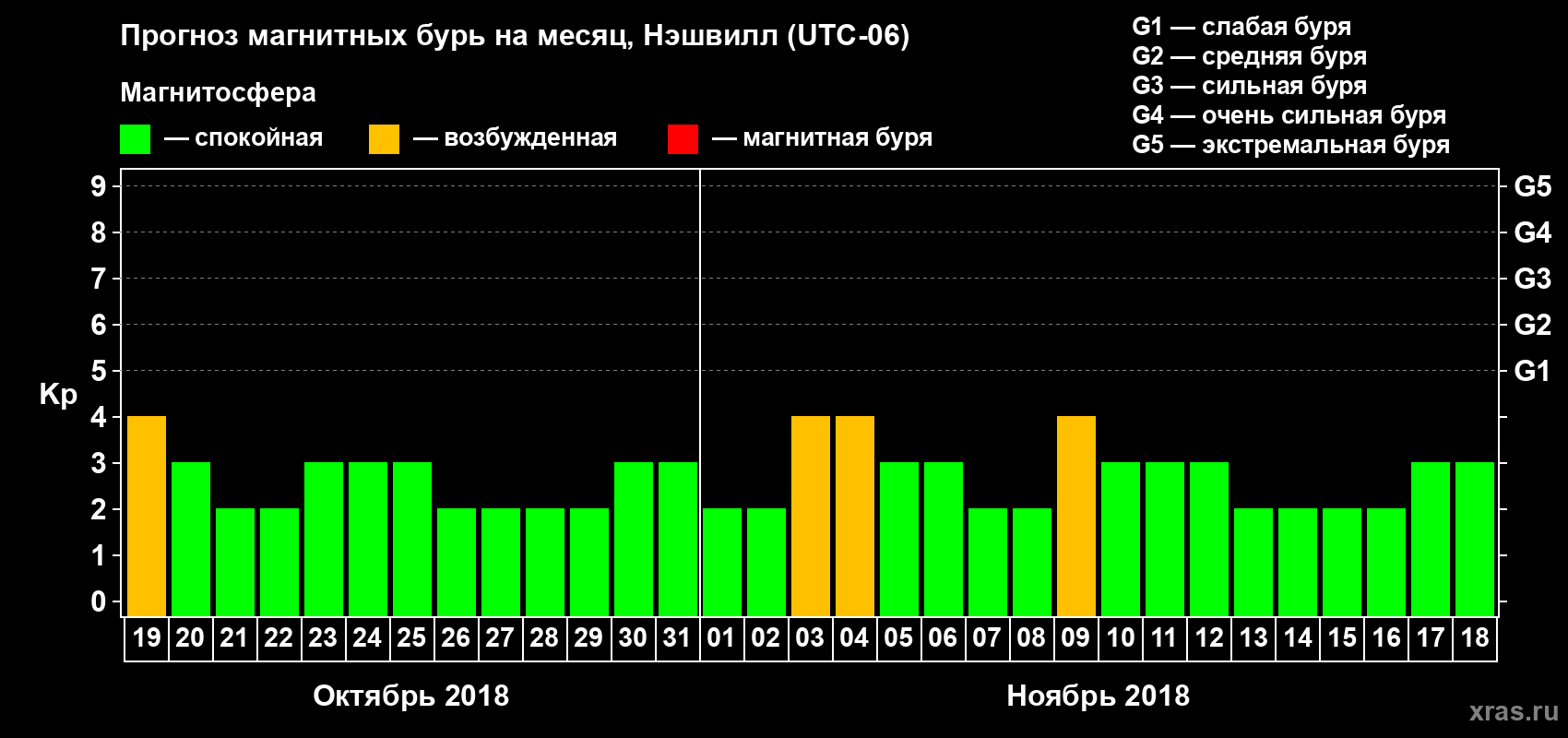 Прогноз максимального суточного геомагнитного индекса Kp на <b>1 месяц</b> (31 день) <b>с 19 октября по 18 ноября 2018 г</b>