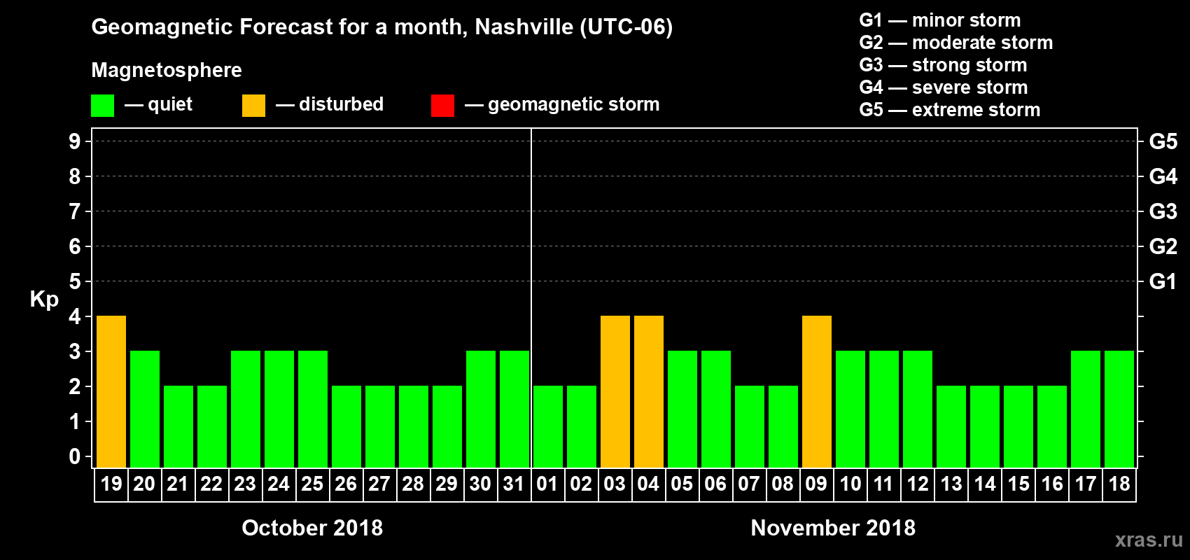 Forecast of the daily maximal value of geomagnetic index Kp for <b>1 month</b> (31 days) <b>from Oct 19, 2018 to Nov 18, 2018</b>