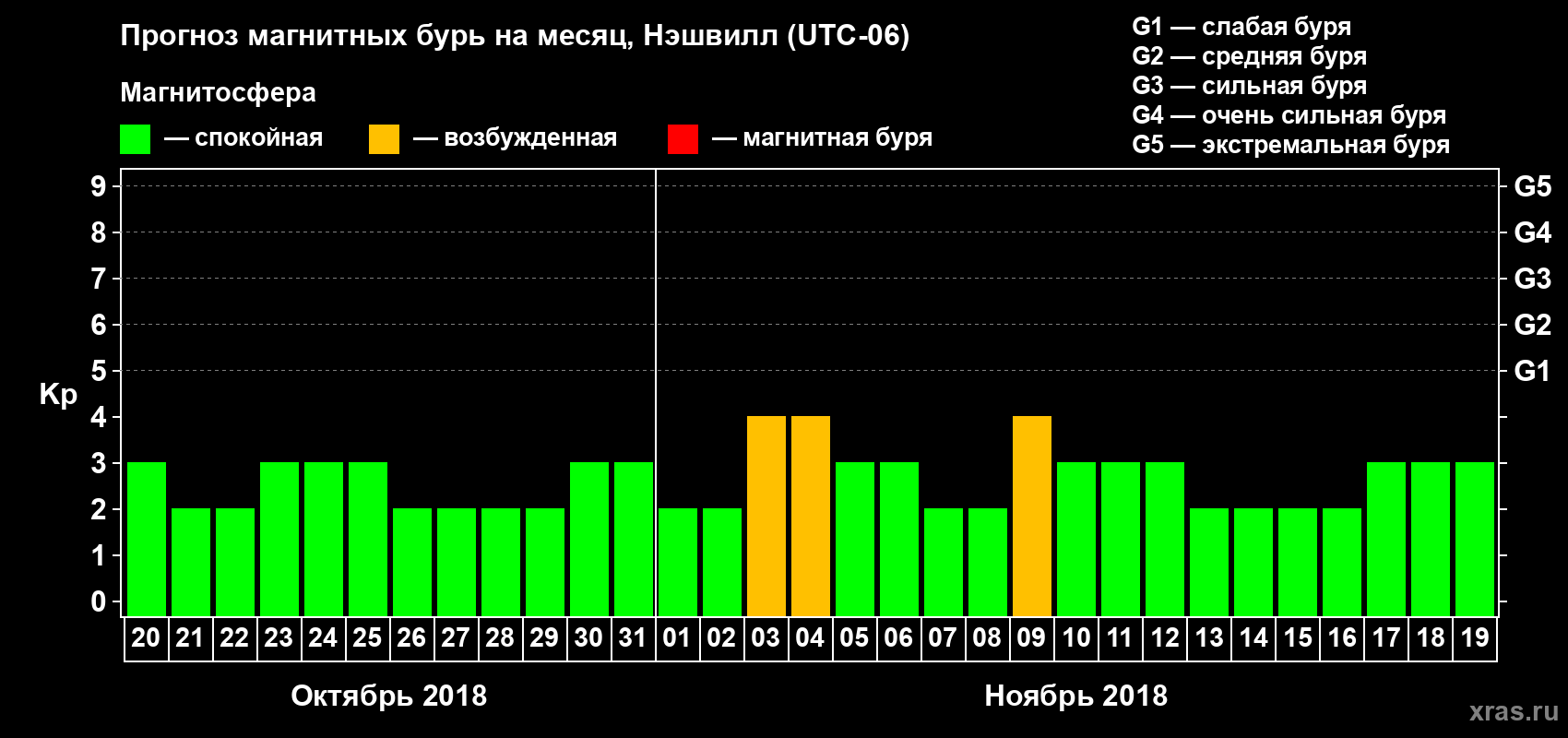 Прогноз максимального суточного геомагнитного индекса Kp на <b>1 месяц</b> (31 день) <b>с 20 октября по 19 ноября 2018 г</b>