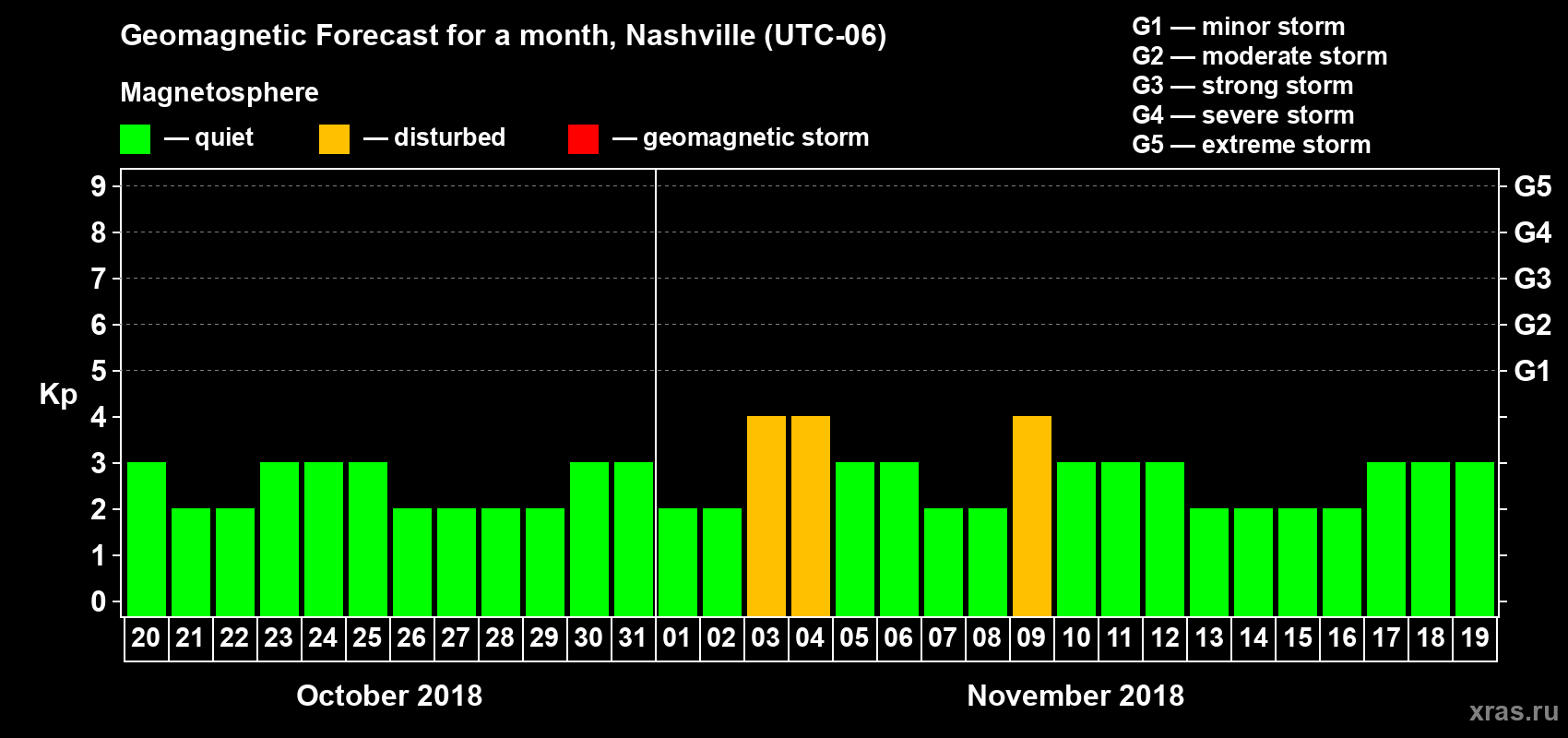 Forecast of the daily maximal value of geomagnetic index Kp for <b>1 month</b> (31 days) <b>from Oct 20, 2018 to Nov 19, 2018</b>