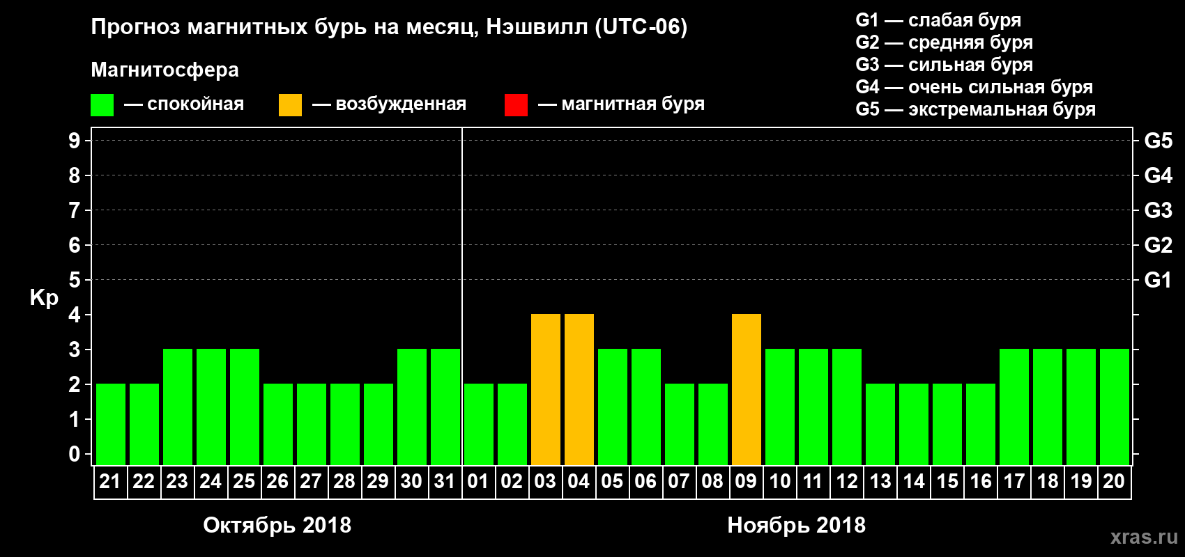 Прогноз максимального суточного геомагнитного индекса Kp на <b>1 месяц</b> (31 день) <b>с 21 октября по 20 ноября 2018 г</b>