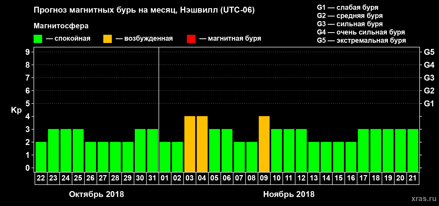 Прогноз максимального суточного геомагнитного индекса Kp на <b>1 месяц</b> (31 день) <b>с 22 октября по 21 ноября 2018 г</b>