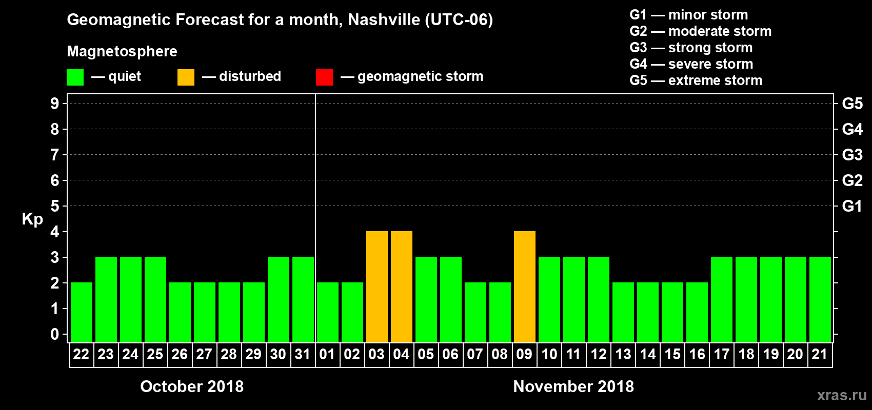 Forecast of the daily maximal value of geomagnetic index Kp for <b>1 month</b> (31 days) <b>from Oct 22, 2018 to Nov 21, 2018</b>
