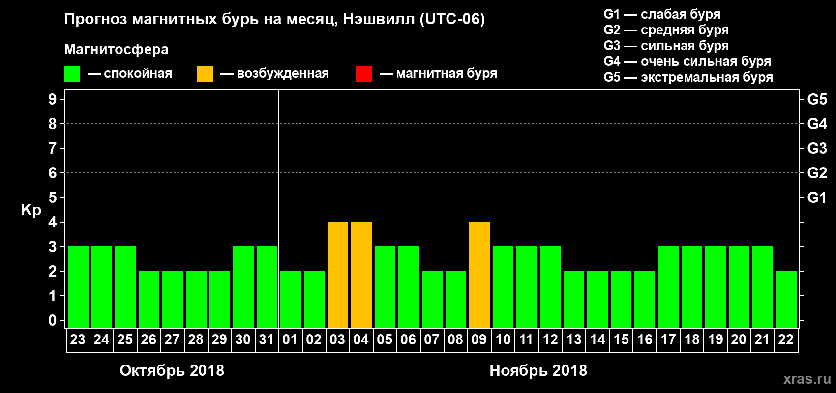 Прогноз максимального суточного геомагнитного индекса Kp на <b>1 месяц</b> (31 день) <b>с 23 октября по 22 ноября 2018 г</b>