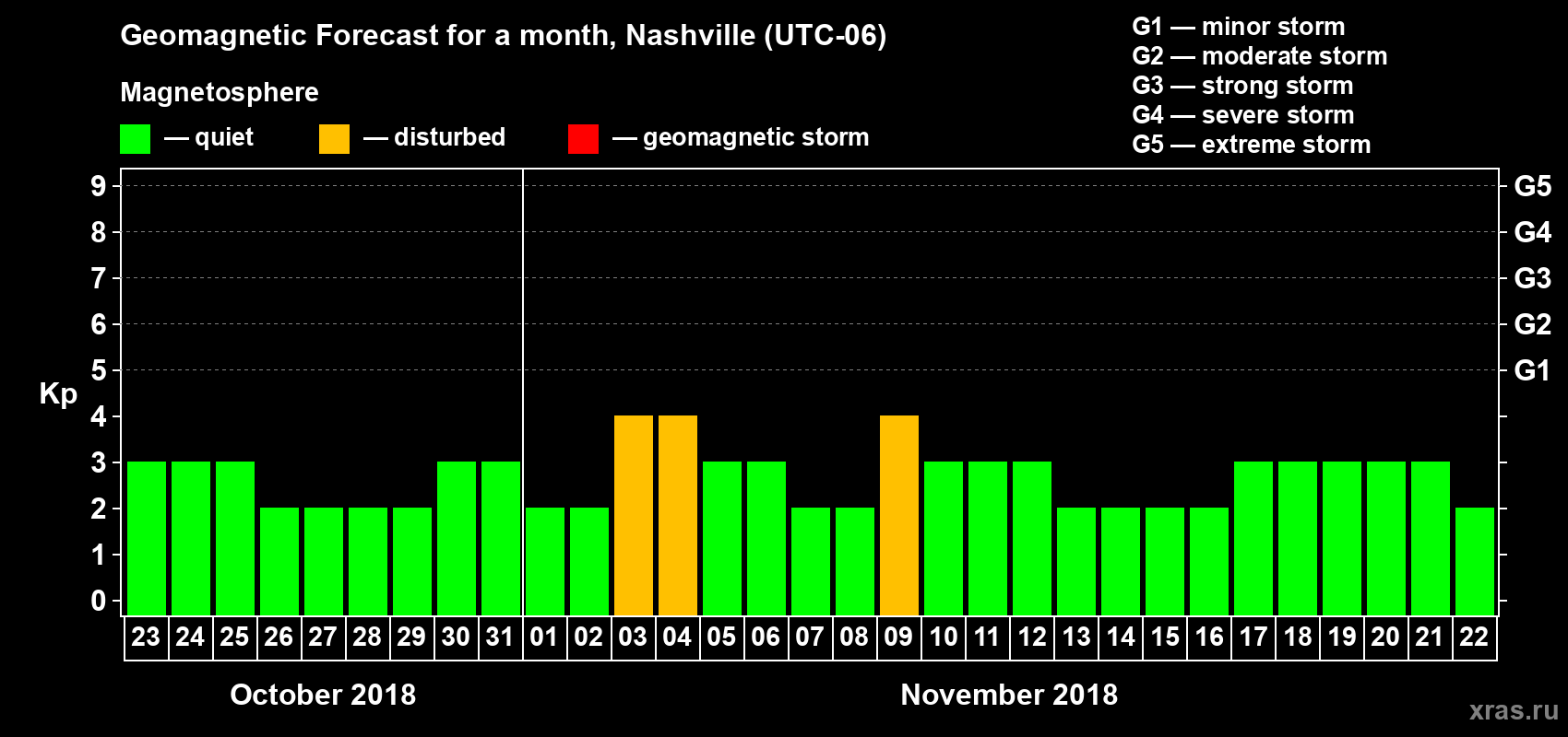Forecast of the daily maximal value of geomagnetic index Kp for <b>1 month</b> (31 days) <b>from Oct 23, 2018 to Nov 22, 2018</b>