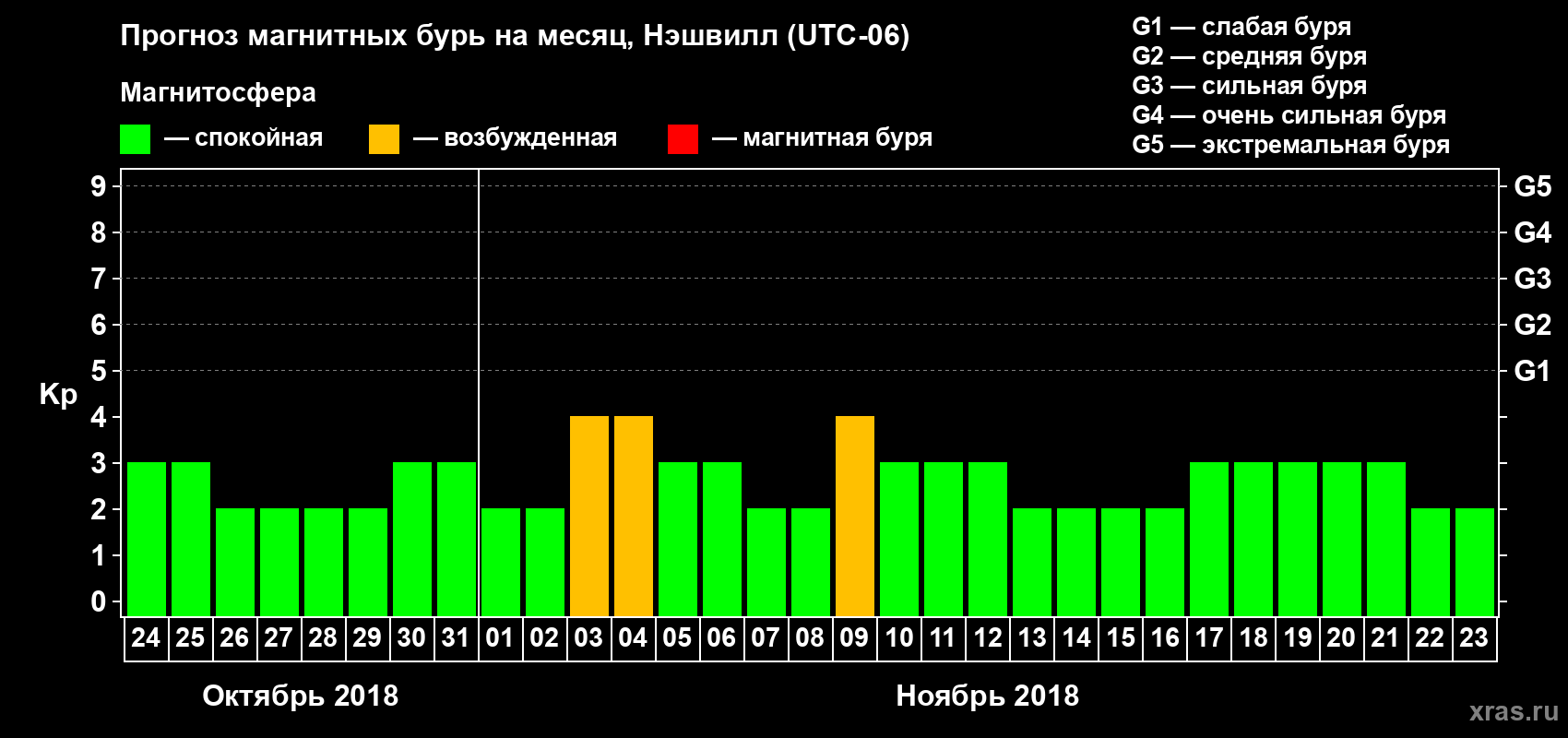 Прогноз максимального суточного геомагнитного индекса Kp на <b>1 месяц</b> (31 день) <b>с 24 октября по 23 ноября 2018 г</b>