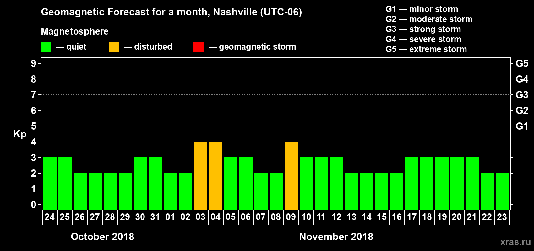 Forecast of the daily maximal value of geomagnetic index Kp for <b>1 month</b> (31 days) <b>from Oct 24, 2018 to Nov 23, 2018</b>