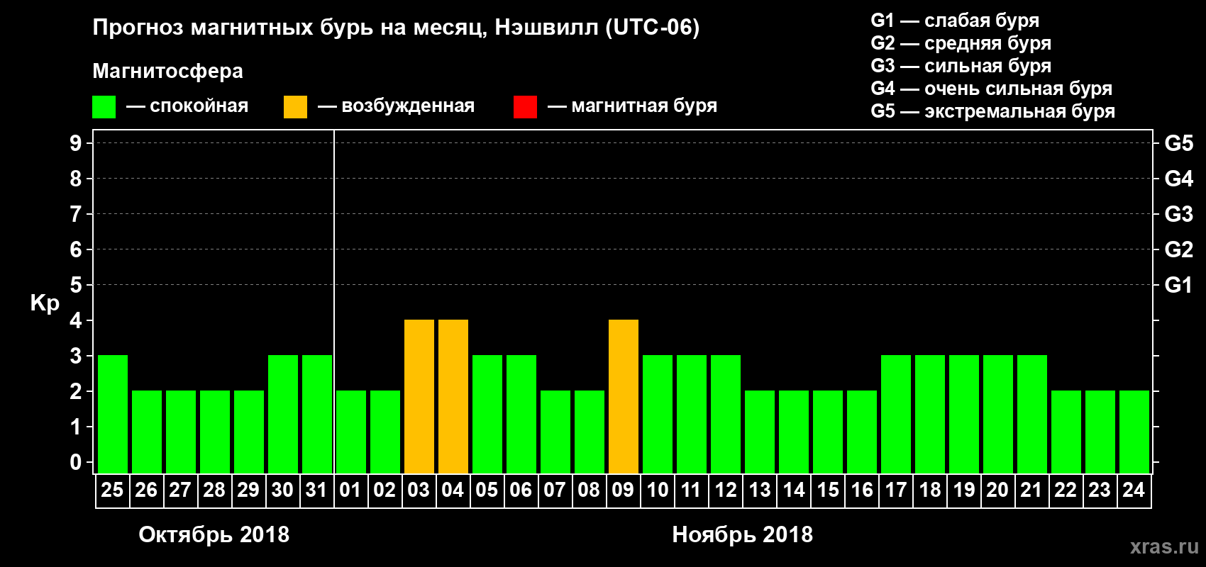 Прогноз максимального суточного геомагнитного индекса Kp на <b>1 месяц</b> (31 день) <b>с 25 октября по 24 ноября 2018 г</b>