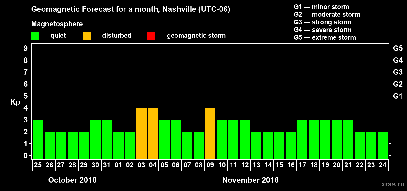 Forecast of the daily maximal value of geomagnetic index Kp for <b>1 month</b> (31 days) <b>from Oct 25, 2018 to Nov 24, 2018</b>