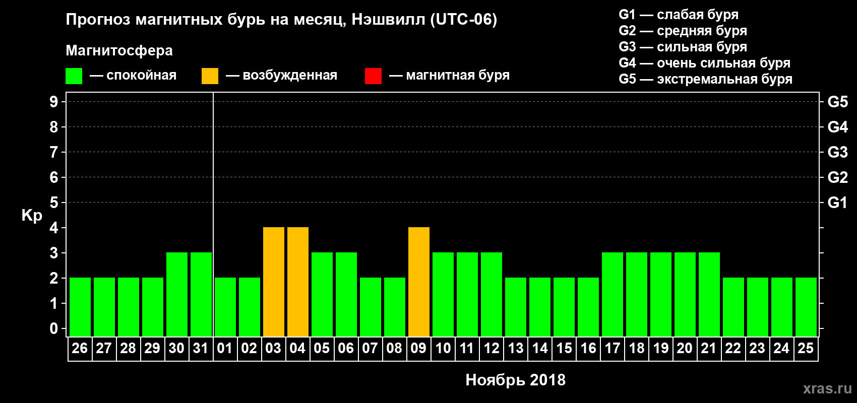 Прогноз максимального суточного геомагнитного индекса Kp на <b>1 месяц</b> (31 день) <b>с 26 октября по 25 ноября 2018 г</b>