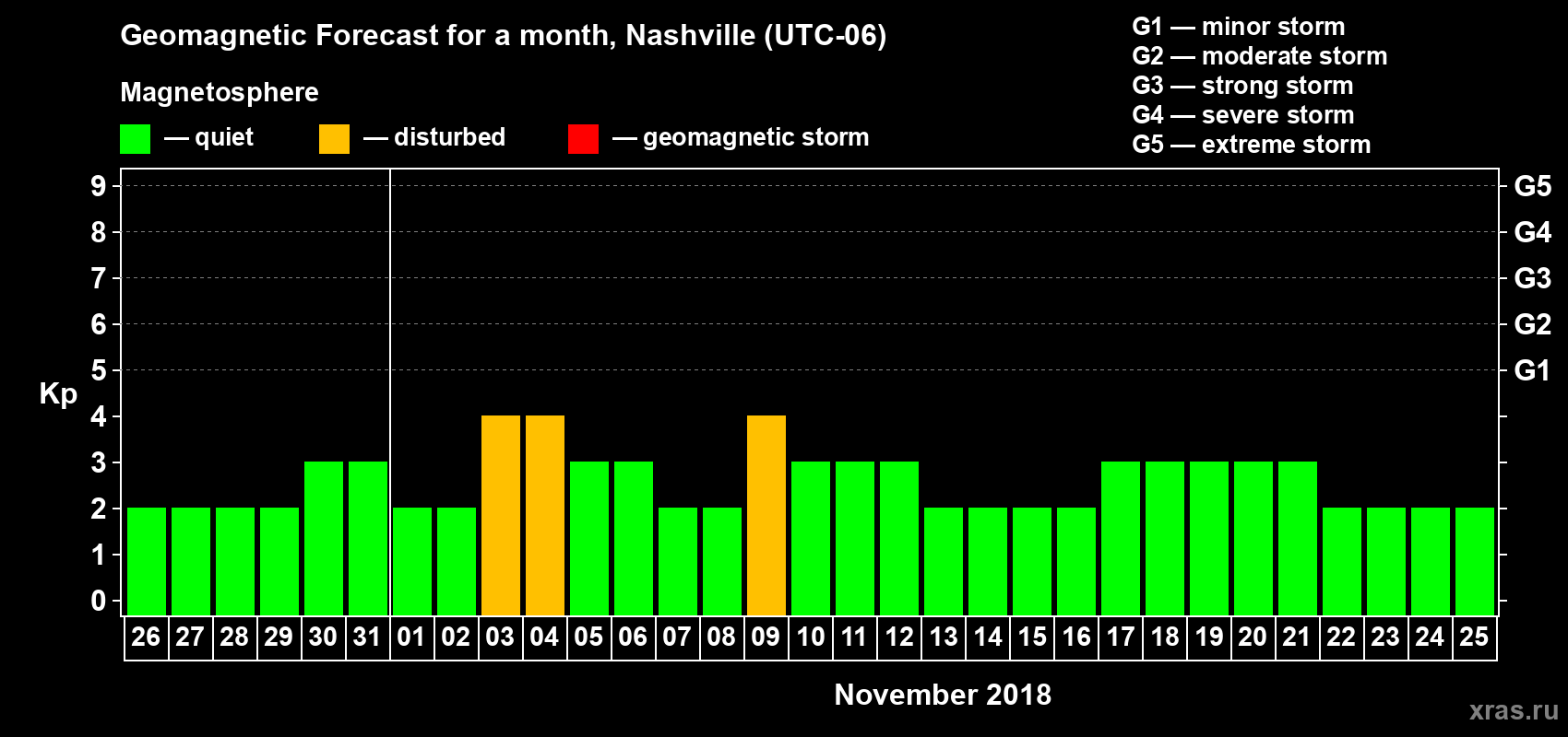 Forecast of the daily maximal value of geomagnetic index Kp for <b>1 month</b> (31 days) <b>from Oct 26, 2018 to Nov 25, 2018</b>