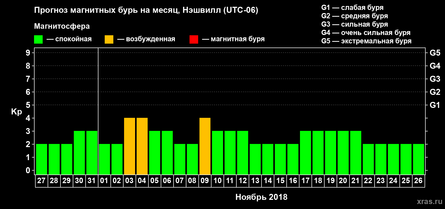Прогноз максимального суточного геомагнитного индекса Kp на <b>1 месяц</b> (31 день) <b>с 27 октября по 26 ноября 2018 г</b>