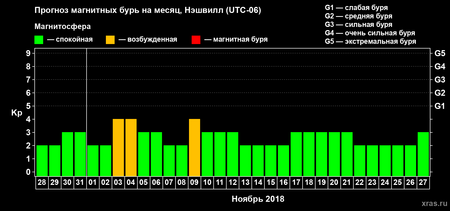 Прогноз максимального суточного геомагнитного индекса Kp на <b>1 месяц</b> (31 день) <b>с 28 октября по 27 ноября 2018 г</b>