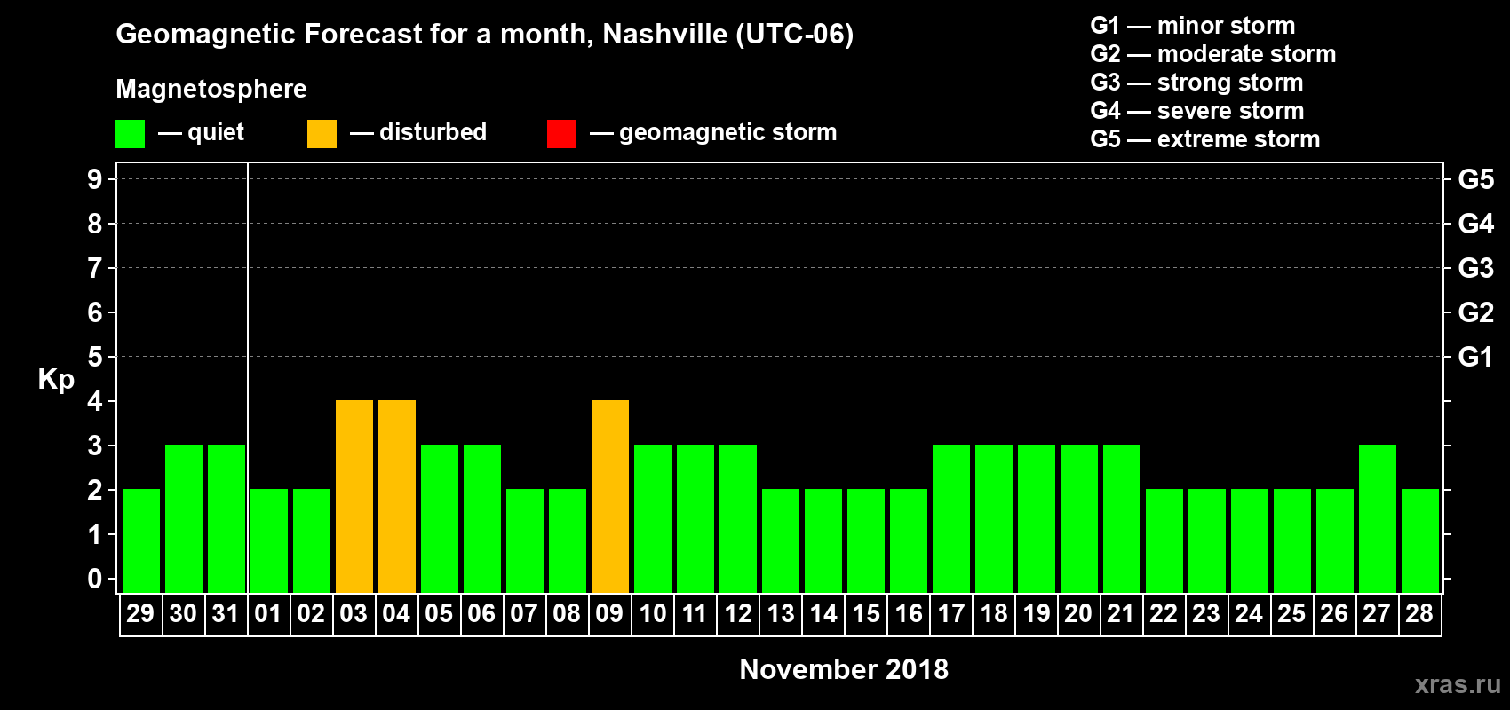 Forecast of the daily maximal value of geomagnetic index Kp for <b>1 month</b> (31 days) <b>from Oct 29, 2018 to Nov 28, 2018</b>