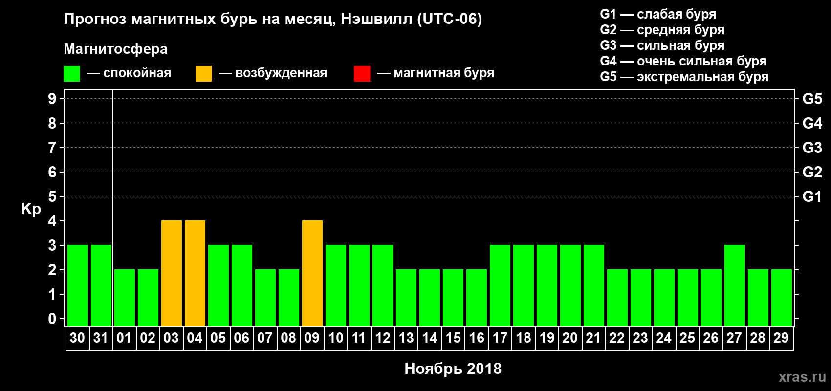 Прогноз максимального суточного геомагнитного индекса Kp на <b>1 месяц</b> (31 день) <b>с 30 октября по 29 ноября 2018 г</b>