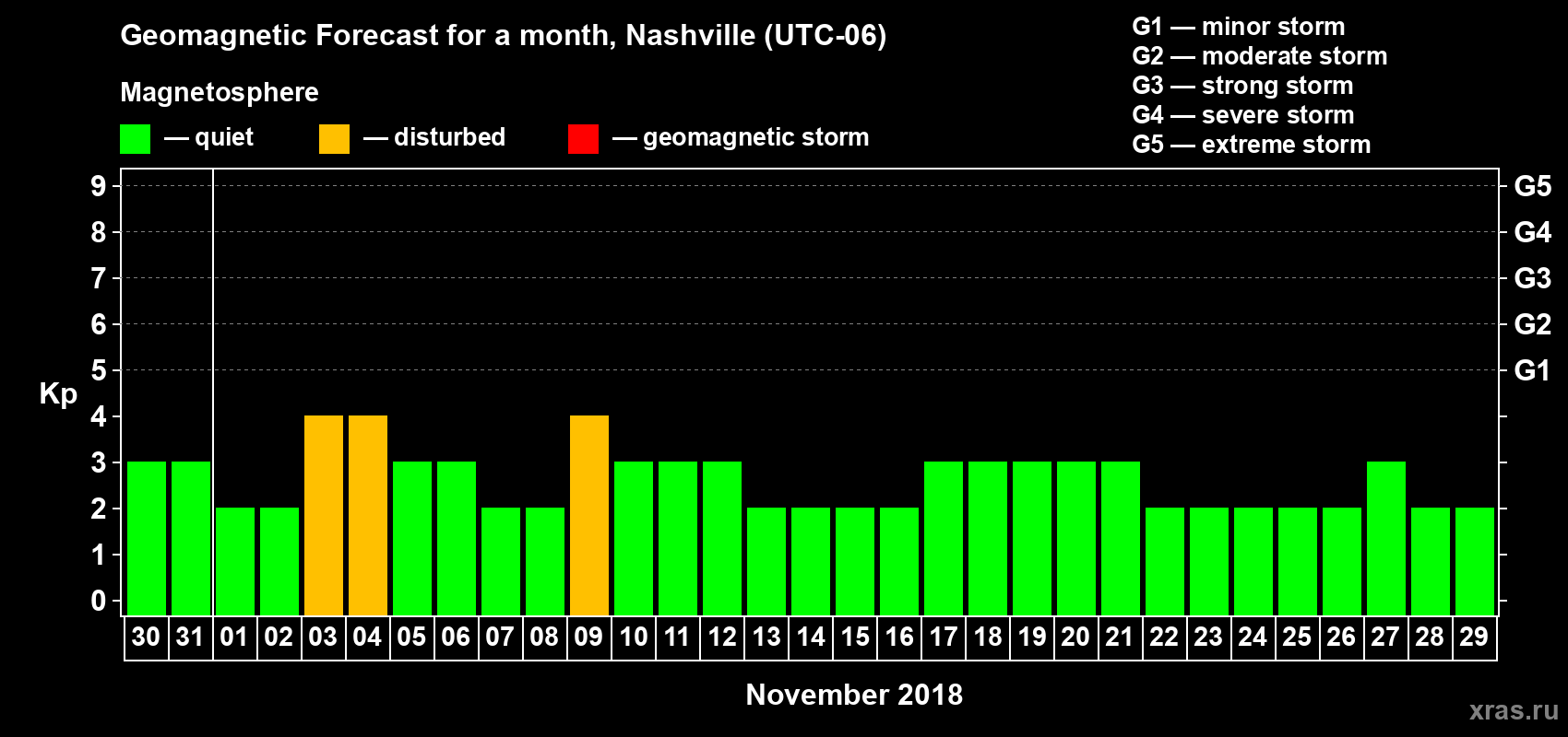 Forecast of the daily maximal value of geomagnetic index Kp for <b>1 month</b> (31 days) <b>from Oct 30, 2018 to Nov 29, 2018</b>