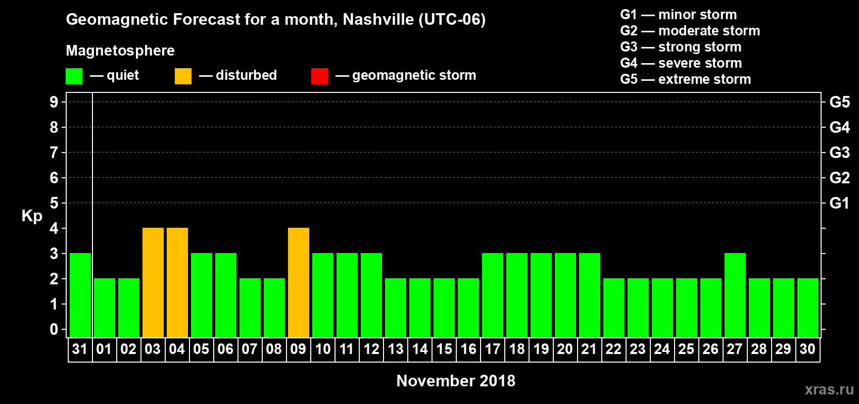 Forecast of the daily maximal value of geomagnetic index Kp for <b>1 month</b> (31 days) <b>from Oct 31, 2018 to Nov 30, 2018</b>