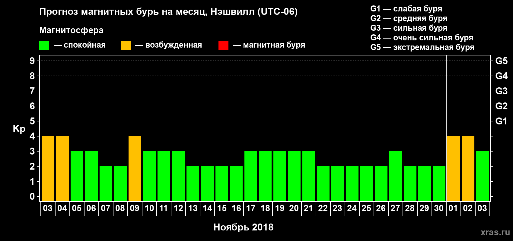 Прогноз максимального суточного геомагнитного индекса Kp на <b>1 месяц</b> (31 день) <b>с 03 ноября по 03 декабря 2018 г</b>