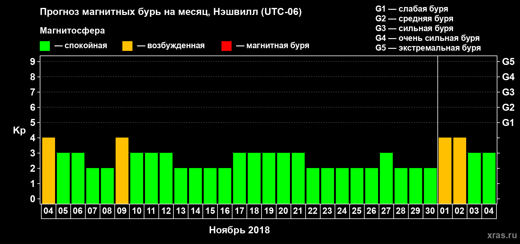 Прогноз максимального суточного геомагнитного индекса Kp на <b>1 месяц</b> (31 день) <b>с 04 ноября по 04 декабря 2018 г</b>