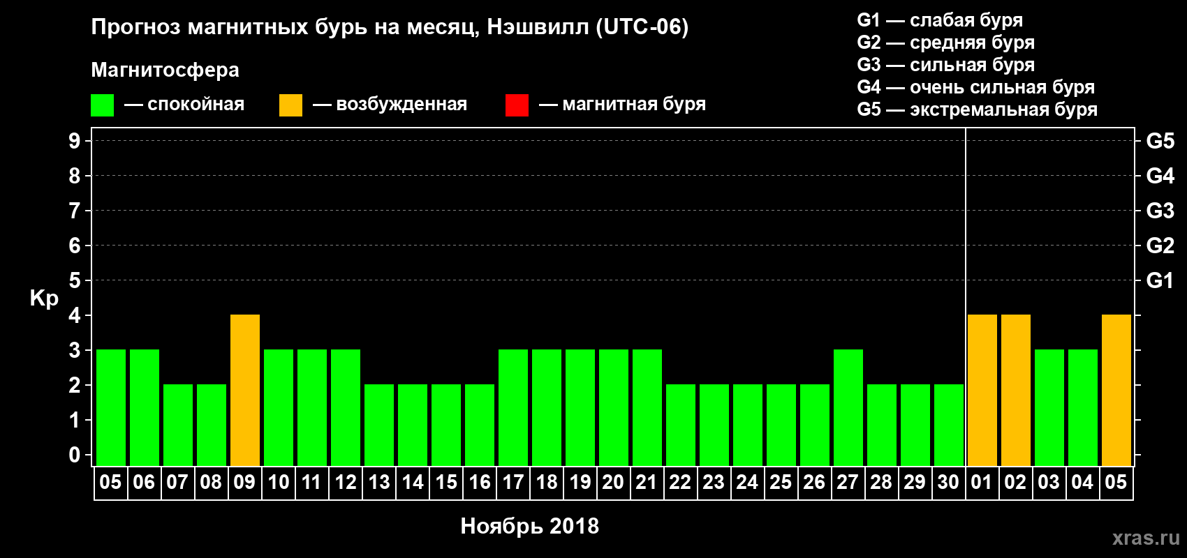 Прогноз максимального суточного геомагнитного индекса Kp на <b>1 месяц</b> (31 день) <b>с 05 ноября по 05 декабря 2018 г</b>