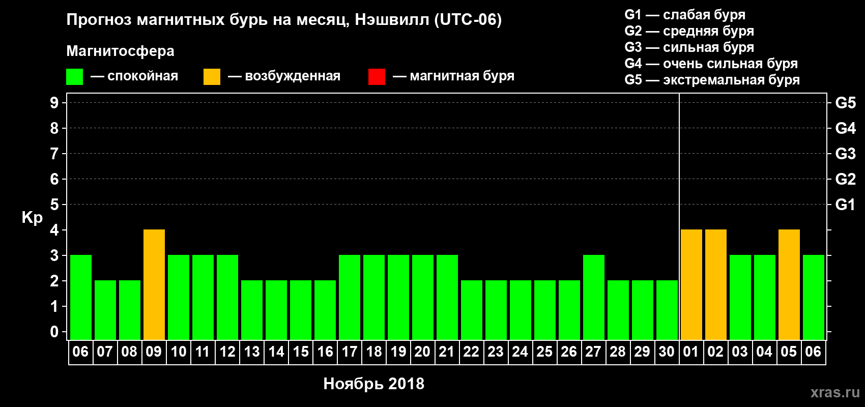 Прогноз максимального суточного геомагнитного индекса Kp на <b>1 месяц</b> (31 день) <b>с 06 ноября по 06 декабря 2018 г</b>