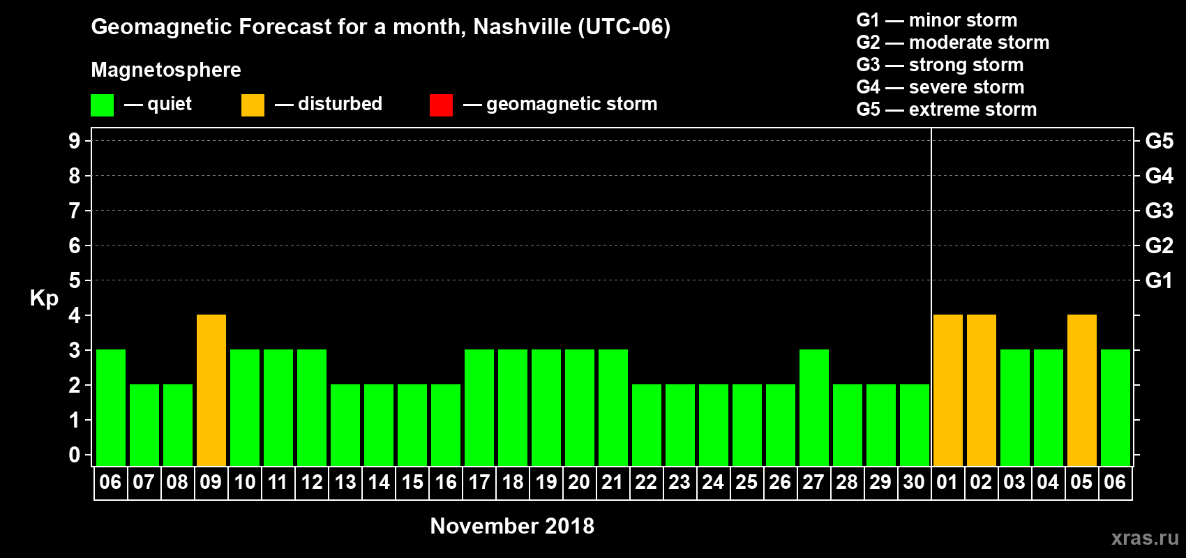 Forecast of the daily maximal value of geomagnetic index Kp for <b>1 month</b> (31 days) <b>from Nov 06, 2018 to Dec 06, 2018</b>