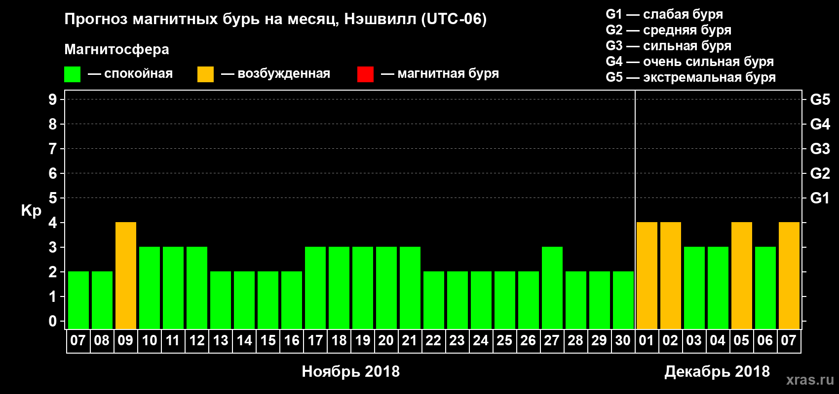 Прогноз максимального суточного геомагнитного индекса Kp на <b>1 месяц</b> (31 день) <b>с 07 ноября по 07 декабря 2018 г</b>