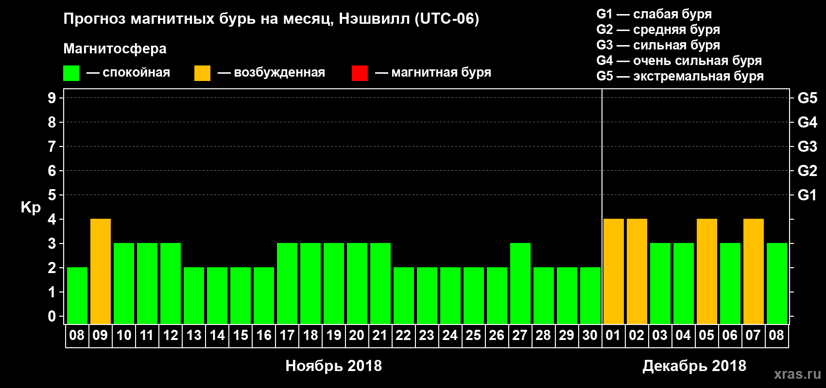 Прогноз максимального суточного геомагнитного индекса Kp на <b>1 месяц</b> (31 день) <b>с 08 ноября по 08 декабря 2018 г</b>