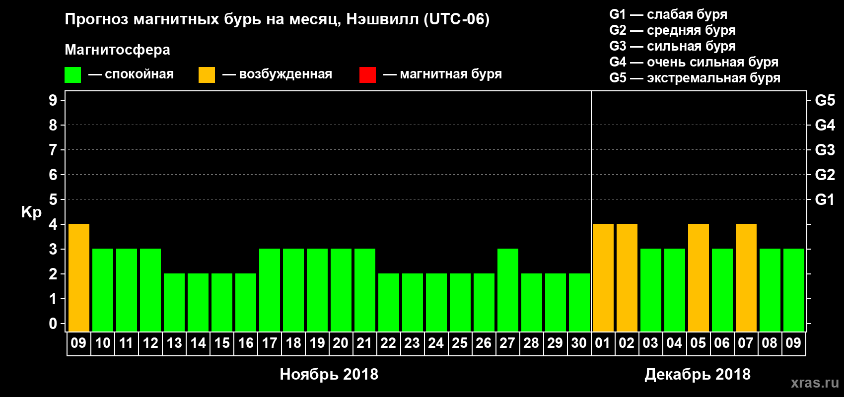 Прогноз максимального суточного геомагнитного индекса Kp на <b>1 месяц</b> (31 день) <b>с 09 ноября по 09 декабря 2018 г</b>
