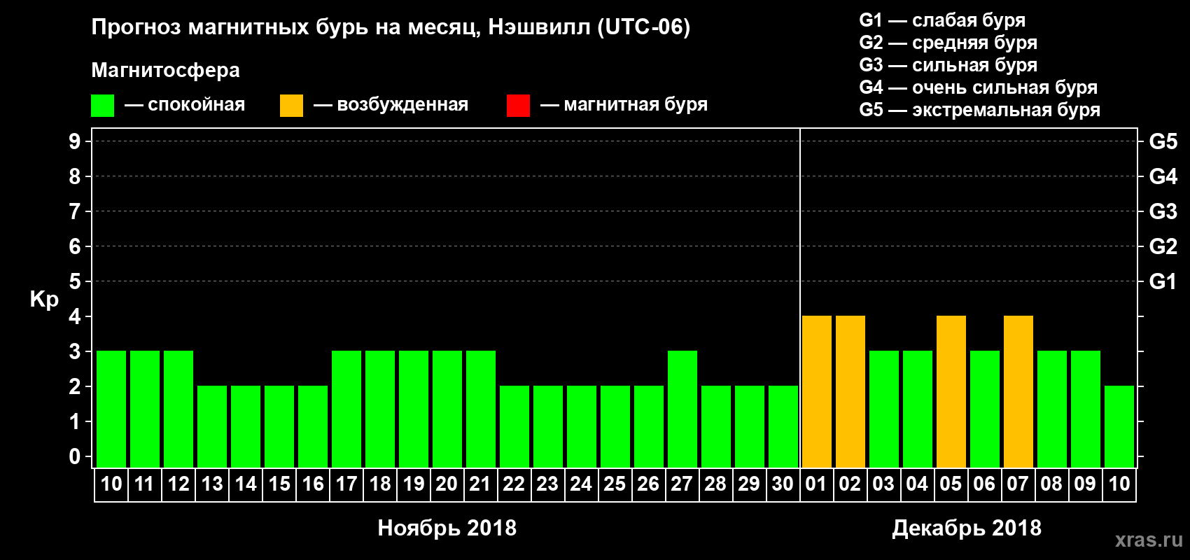 Прогноз максимального суточного геомагнитного индекса Kp на <b>1 месяц</b> (31 день) <b>с 10 ноября по 10 декабря 2018 г</b>