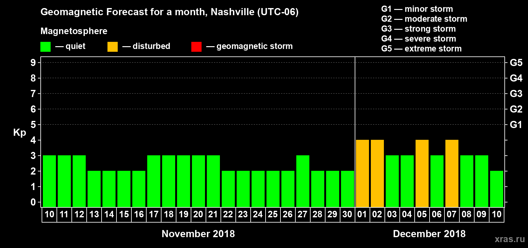 Forecast of the daily maximal value of geomagnetic index Kp for <b>1 month</b> (31 days) <b>from Nov 10, 2018 to Dec 10, 2018</b>
