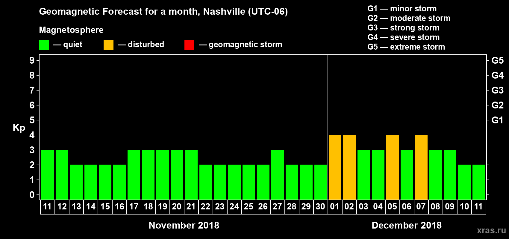 Forecast of the daily maximal value of geomagnetic index Kp for <b>1 month</b> (31 days) <b>from Nov 11, 2018 to Dec 11, 2018</b>
