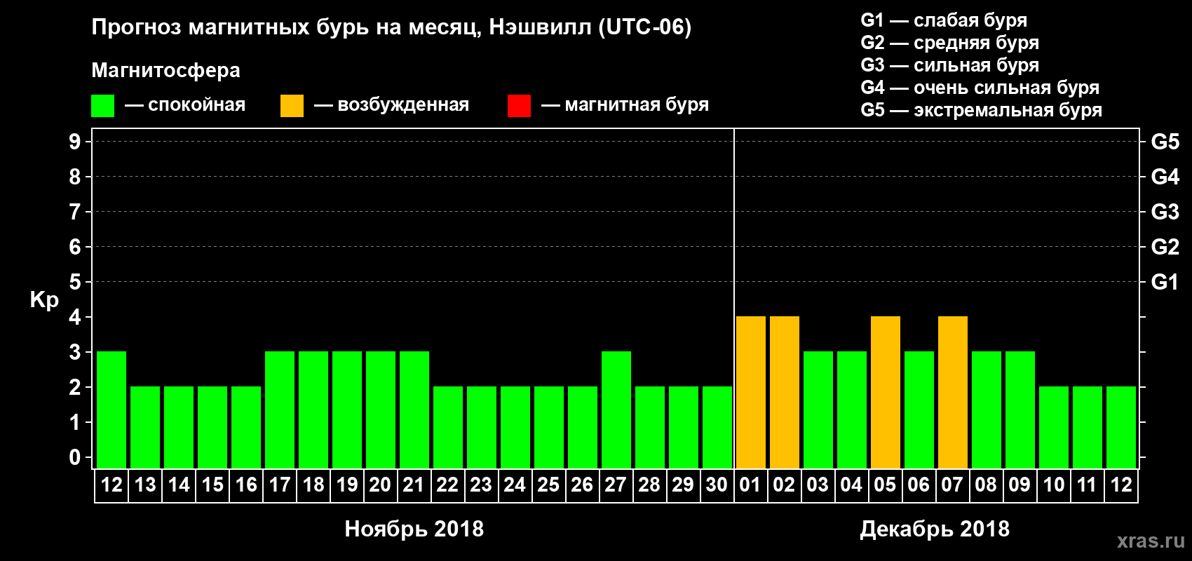 Прогноз максимального суточного геомагнитного индекса Kp на <b>1 месяц</b> (31 день) <b>с 12 ноября по 12 декабря 2018 г</b>