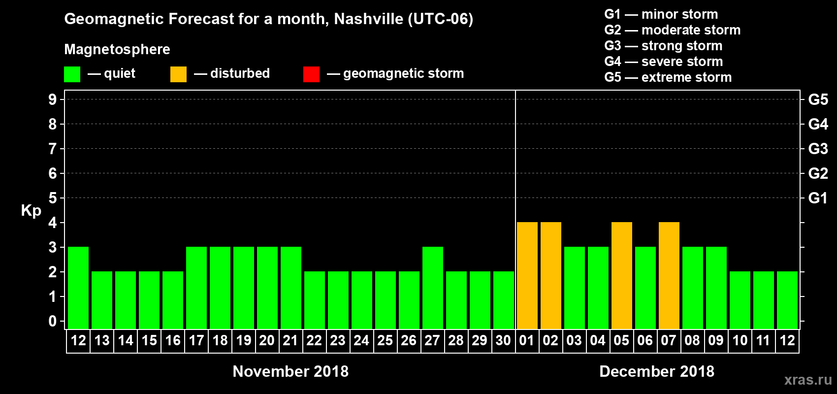 Forecast of the daily maximal value of geomagnetic index Kp for <b>1 month</b> (31 days) <b>from Nov 12, 2018 to Dec 12, 2018</b>