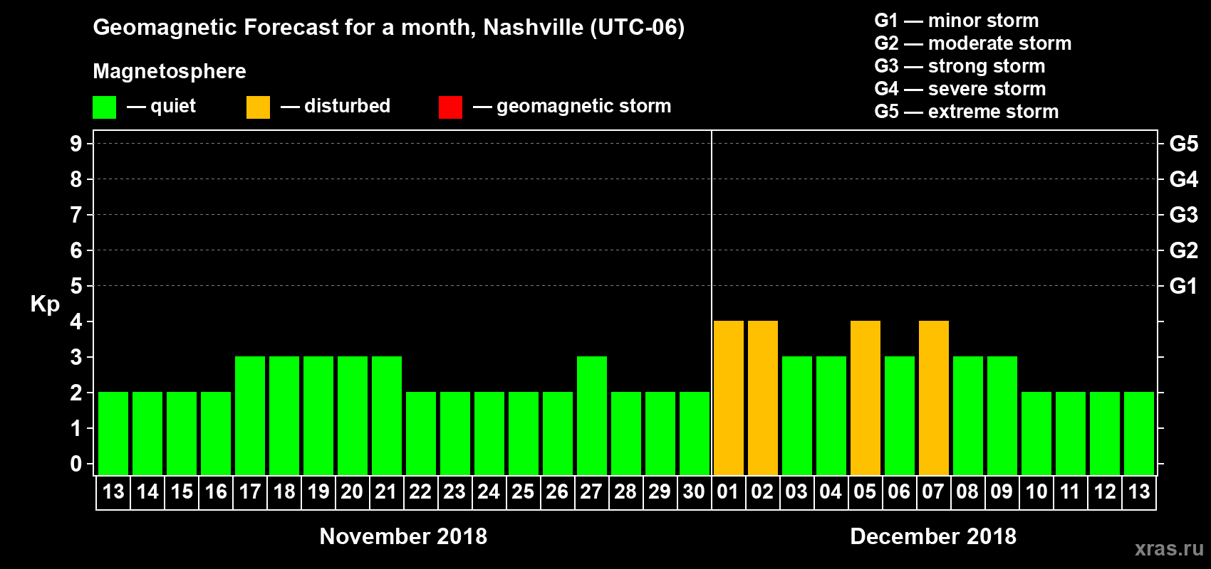 Forecast of the daily maximal value of geomagnetic index Kp for <b>1 month</b> (31 days) <b>from Nov 13, 2018 to Dec 13, 2018</b>