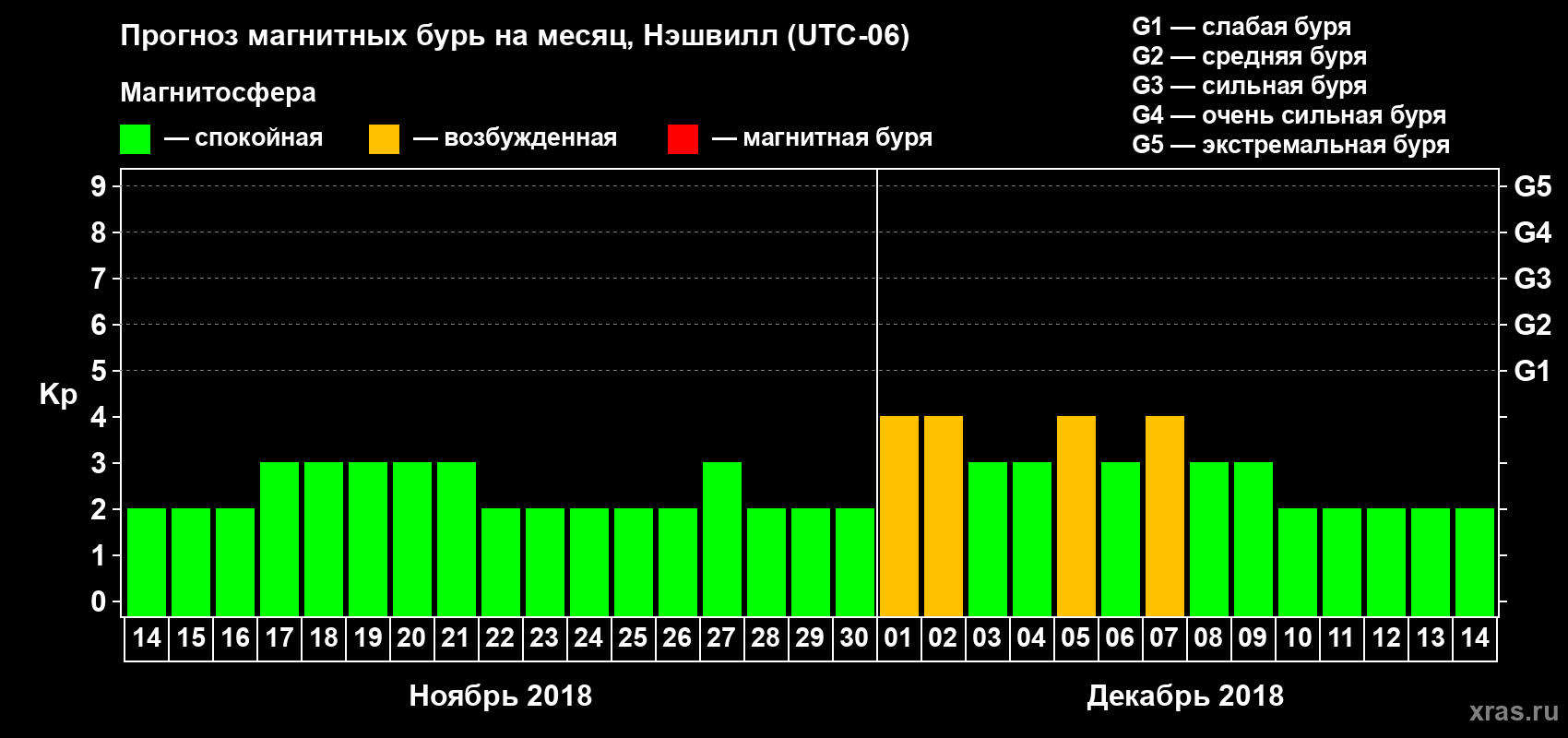 Прогноз максимального суточного геомагнитного индекса Kp на <b>1 месяц</b> (31 день) <b>с 14 ноября по 14 декабря 2018 г</b>