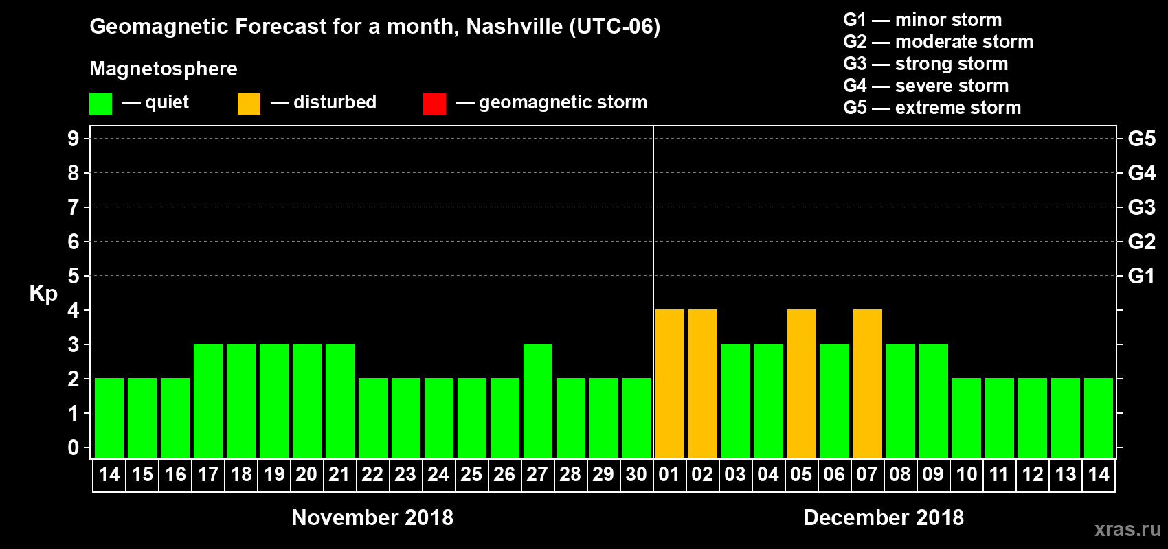 Forecast of the daily maximal value of geomagnetic index Kp for <b>1 month</b> (31 days) <b>from Nov 14, 2018 to Dec 14, 2018</b>