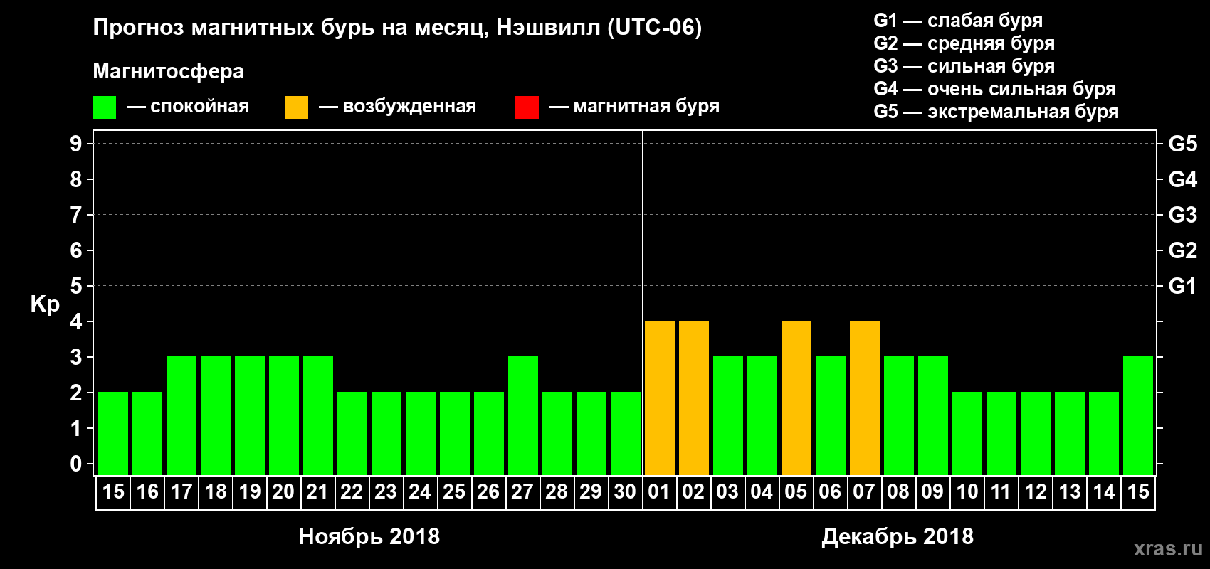 Прогноз максимального суточного геомагнитного индекса Kp на <b>1 месяц</b> (31 день) <b>с 15 ноября по 15 декабря 2018 г</b>