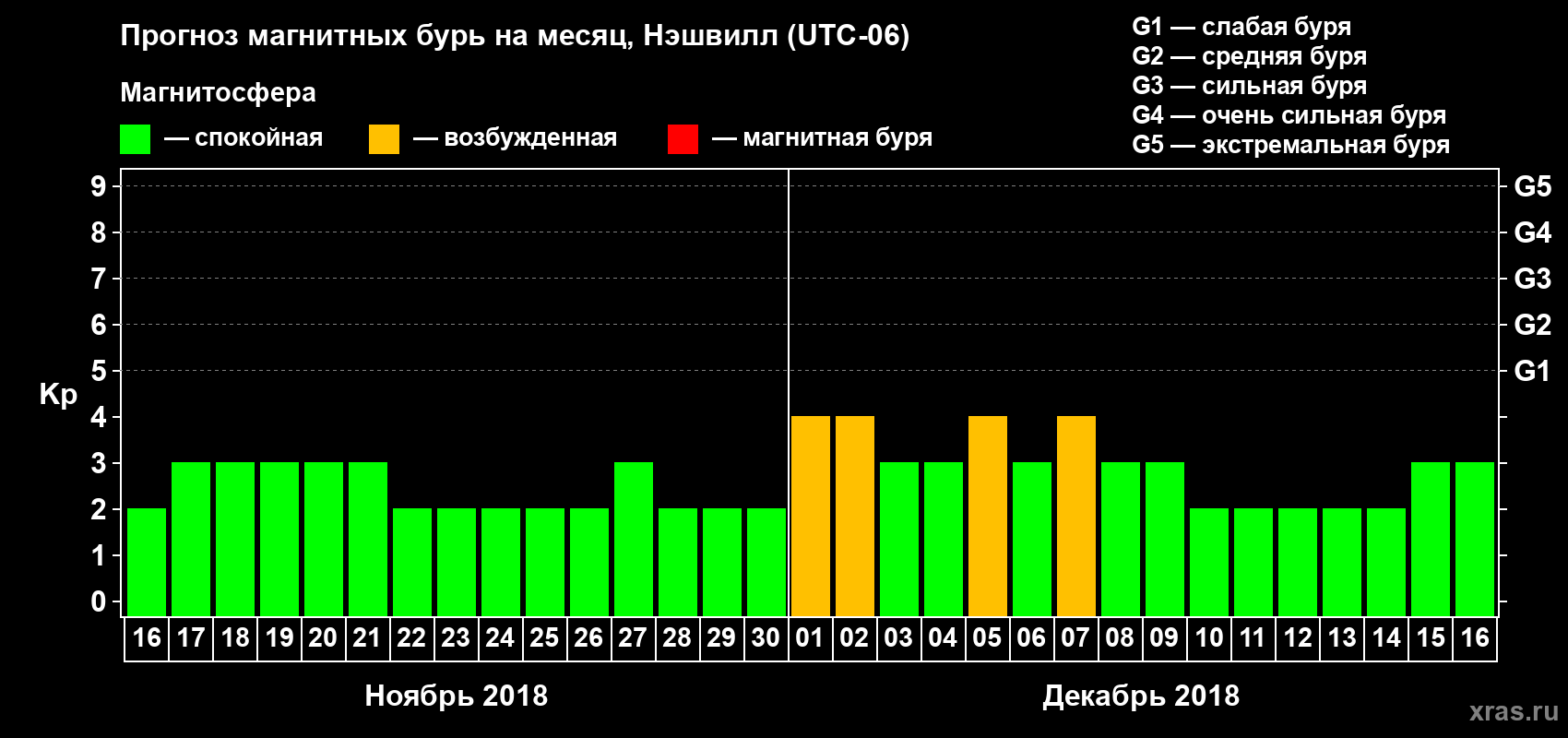Прогноз максимального суточного геомагнитного индекса Kp на <b>1 месяц</b> (31 день) <b>с 16 ноября по 16 декабря 2018 г</b>