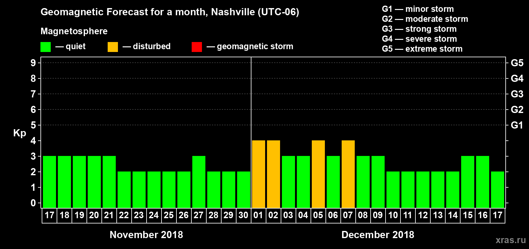 Forecast of the daily maximal value of geomagnetic index Kp for <b>1 month</b> (31 days) <b>from Nov 17, 2018 to Dec 17, 2018</b>