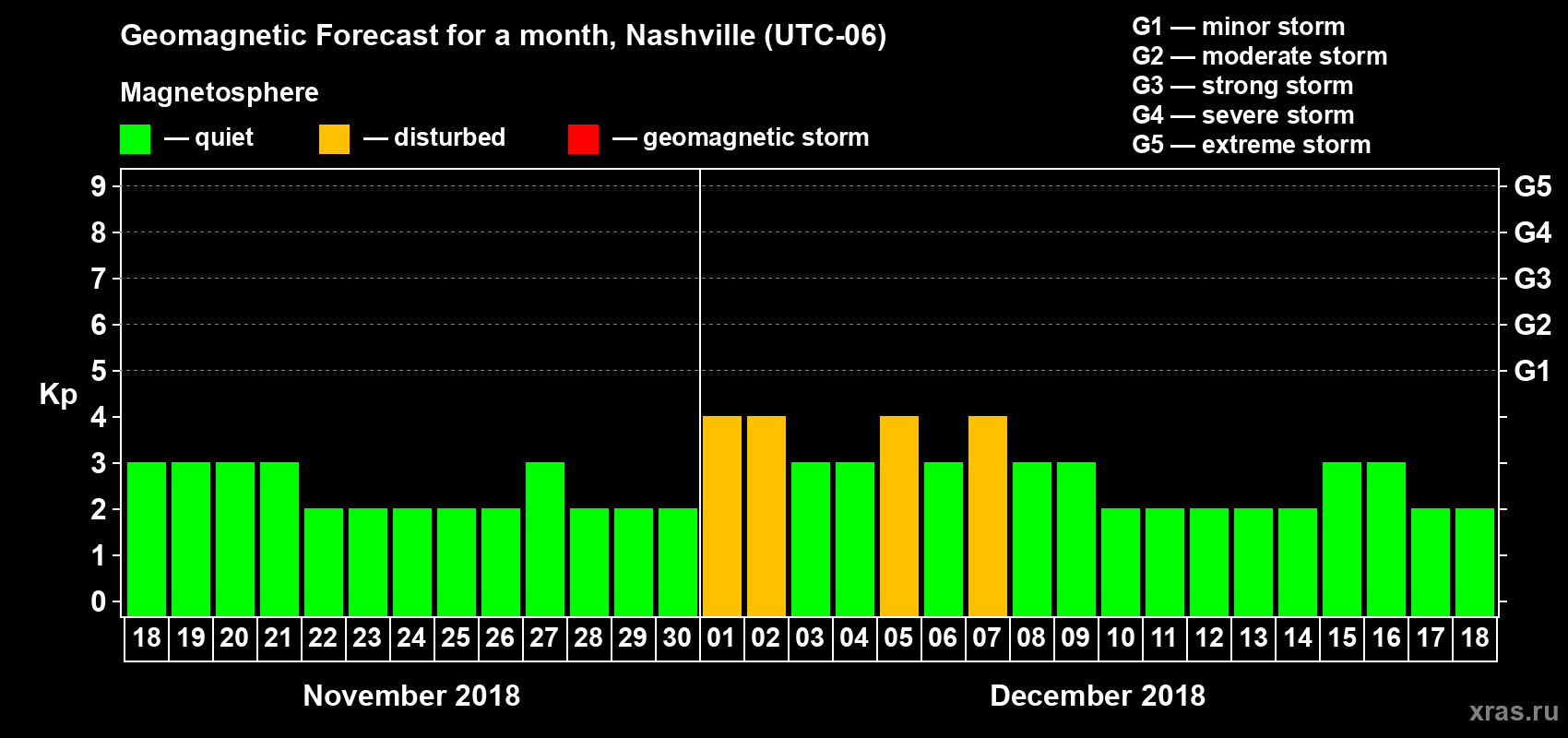 Forecast of the daily maximal value of geomagnetic index Kp for <b>1 month</b> (31 days) <b>from Nov 18, 2018 to Dec 18, 2018</b>