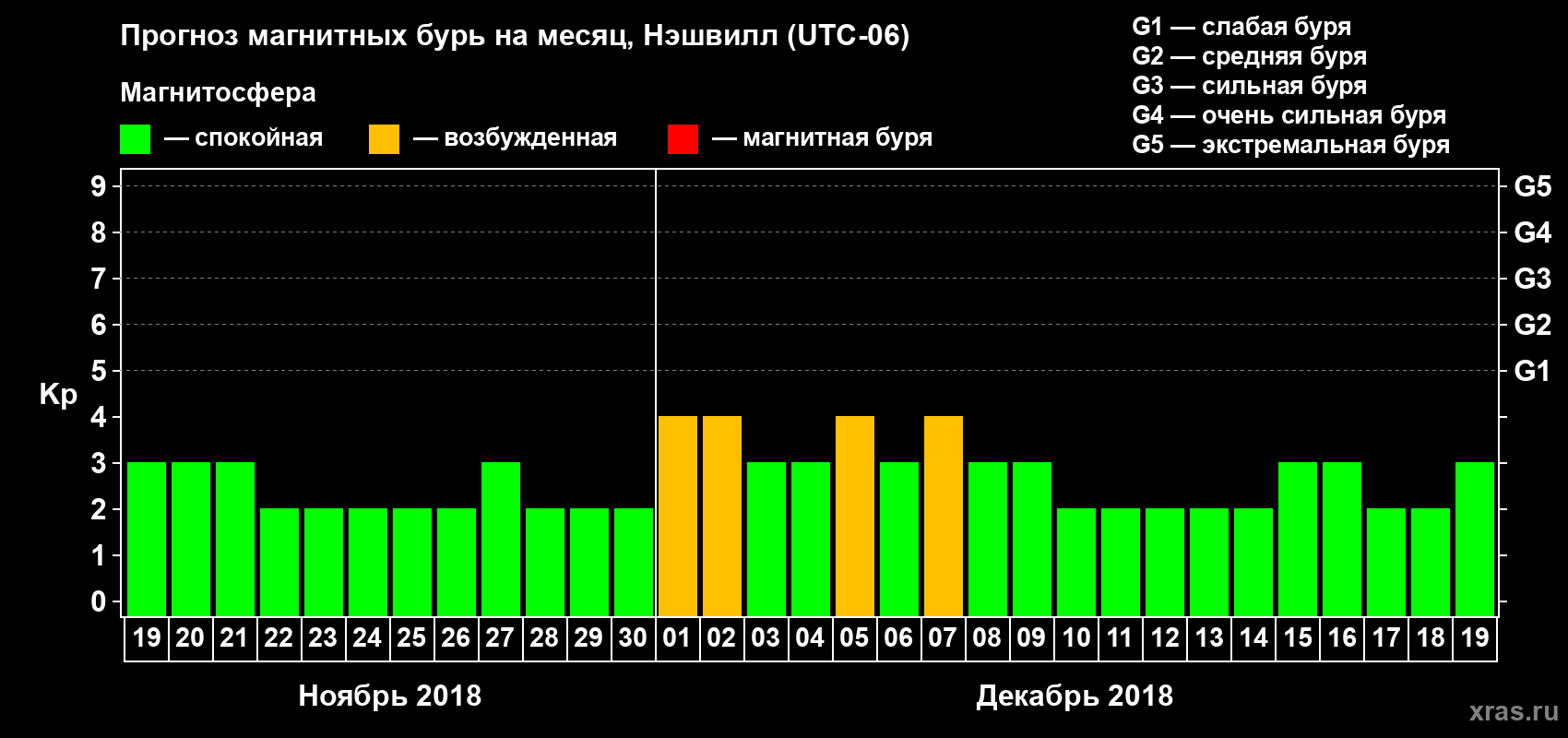 Прогноз максимального суточного геомагнитного индекса Kp на <b>1 месяц</b> (31 день) <b>с 19 ноября по 19 декабря 2018 г</b>