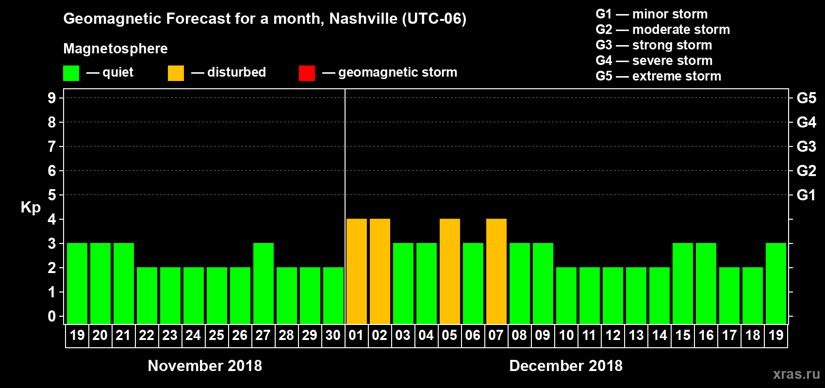Forecast of the daily maximal value of geomagnetic index Kp for <b>1 month</b> (31 days) <b>from Nov 19, 2018 to Dec 19, 2018</b>