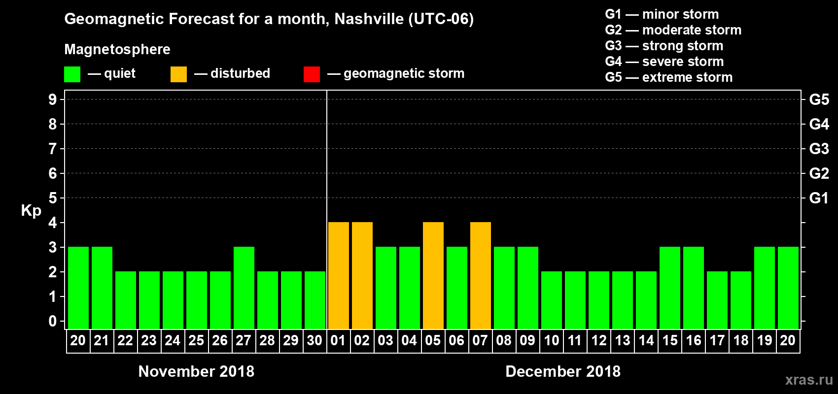 Forecast of the daily maximal value of geomagnetic index Kp for <b>1 month</b> (31 days) <b>from Nov 20, 2018 to Dec 20, 2018</b>