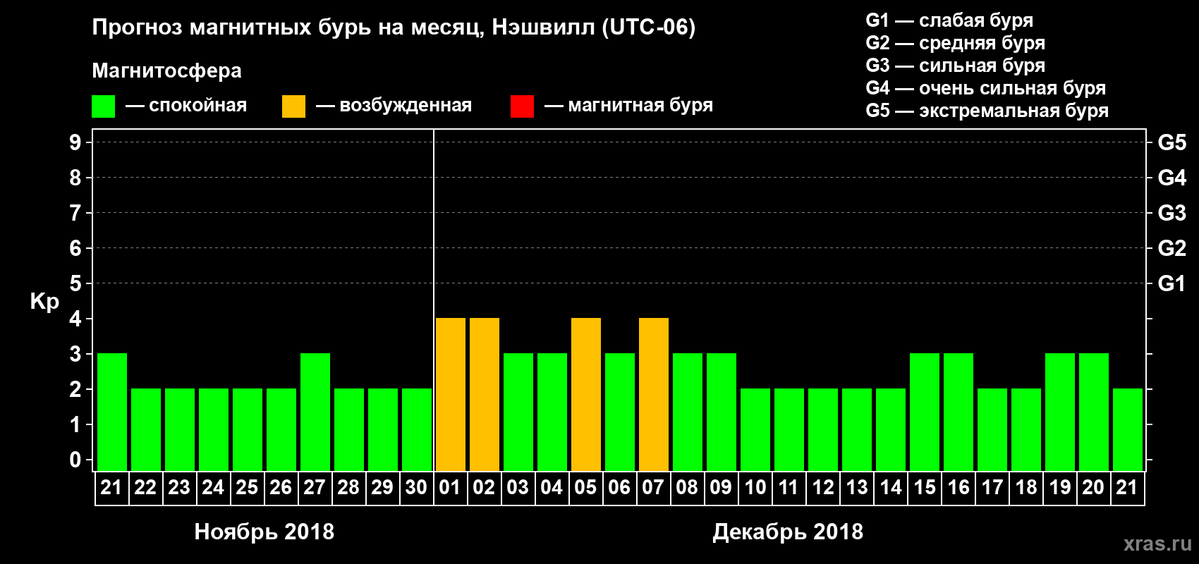 Прогноз максимального суточного геомагнитного индекса Kp на <b>1 месяц</b> (31 день) <b>с 21 ноября по 21 декабря 2018 г</b>